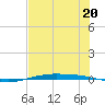 Port O'Connor tide chart for Thursday, July 20, 2023