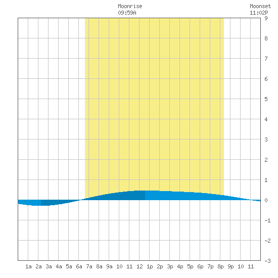 Port O'Connor tide chart for Friday, July 21, 2023
