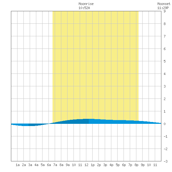 Port O'Connor tide chart for Saturday, July 22, 2023