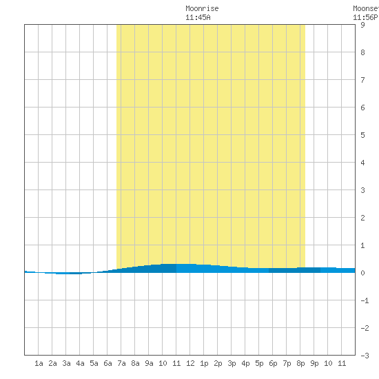 Port O'Connor tide chart for Sunday, July 23, 2023