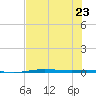Port O'Connor tide chart for Sunday, July 23, 2023