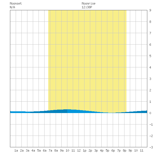 Port O'Connor tide chart for Monday, July 24, 2023
