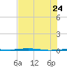 Port O'Connor tide chart for Monday, July 24, 2023