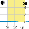 Port O'Connor tide chart for Tuesday, July 25, 2023