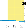 Port O'Connor tide chart for Wednesday, July 26, 2023