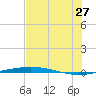 Port O'Connor tide chart for Thursday, July 27, 2023