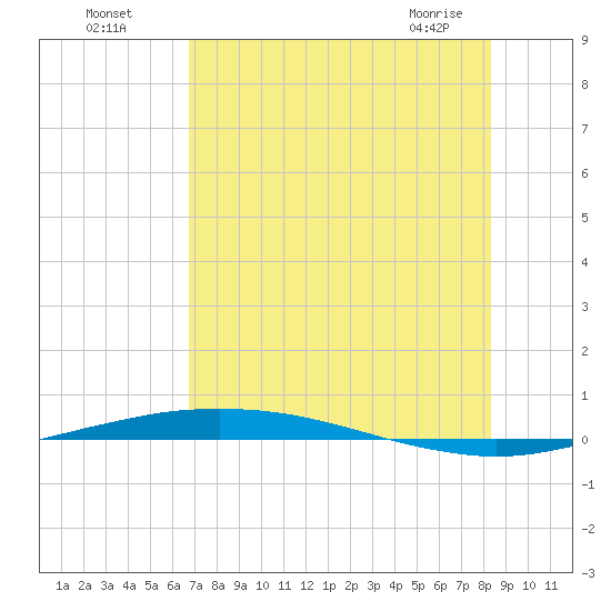 Port O'Connor tide chart for Friday, July 28, 2023
