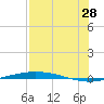 Port O'Connor tide chart for Friday, July 28, 2023