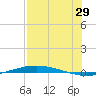 Port O'Connor tide chart for Saturday, July 29, 2023