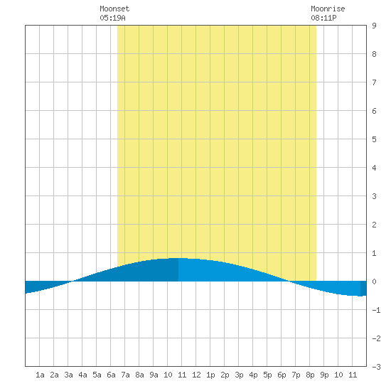 Port O'Connor tide chart for Sunday, July 2, 2023