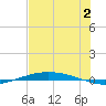 Port O'Connor tide chart for Sunday, July 2, 2023