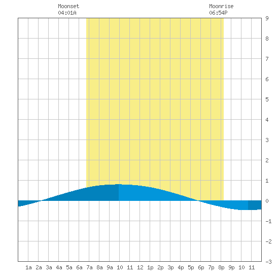 Port O'Connor tide chart for Sunday, July 30, 2023