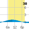 Port O'Connor tide chart for Sunday, July 30, 2023