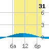 Port O'Connor tide chart for Monday, July 31, 2023