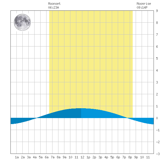 Port O'Connor tide chart for Monday, July 3, 2023