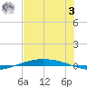 Port O'Connor tide chart for Monday, July 3, 2023