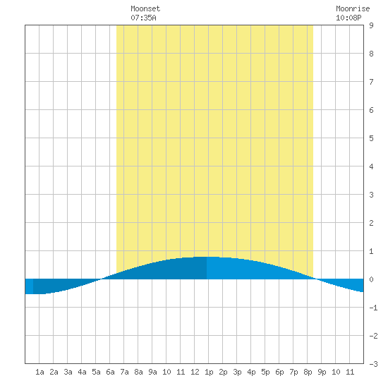 Port O'Connor tide chart for Tuesday, July 4, 2023