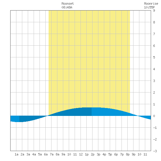 Port O'Connor tide chart for Wednesday, July 5, 2023