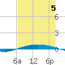 Port O'Connor tide chart for Wednesday, July 5, 2023