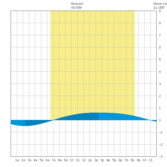 Port O'Connor tide chart for Thursday, July 6, 2023