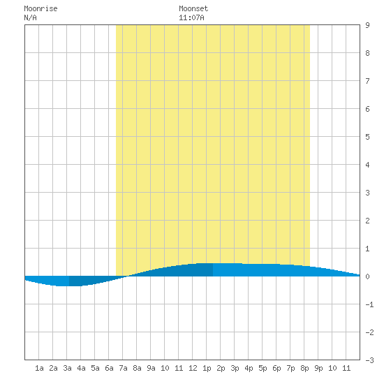 Port O'Connor tide chart for Friday, July 7, 2023