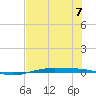 Port O'Connor tide chart for Friday, July 7, 2023