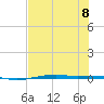 Port O'Connor tide chart for Saturday, July 8, 2023