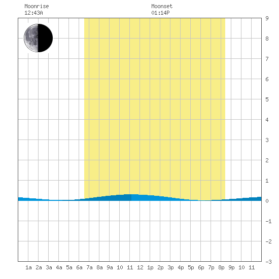 Port O'Connor tide chart for Sunday, July 9, 2023