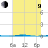 Port O'Connor tide chart for Sunday, July 9, 2023