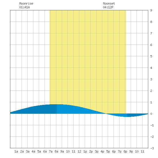 Port O'Connor tide chart for Thursday, August 10, 2023