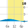 Port O'Connor tide chart for Thursday, August 10, 2023