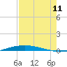 Port O'Connor tide chart for Friday, August 11, 2023