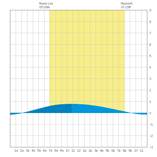 Port O'Connor tide chart for Monday, August 14, 2023