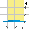 Port O'Connor tide chart for Monday, August 14, 2023