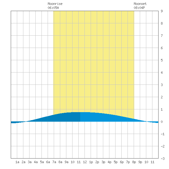 Port O'Connor tide chart for Tuesday, August 15, 2023