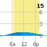 Port O'Connor tide chart for Tuesday, August 15, 2023