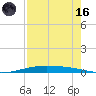 Port O'Connor tide chart for Wednesday, August 16, 2023