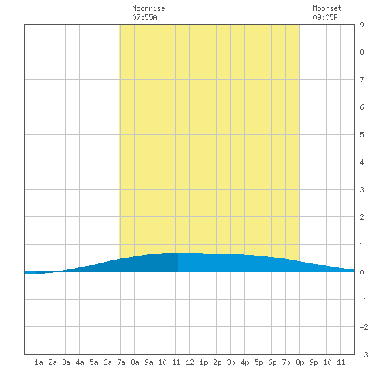 Port O'Connor tide chart for Thursday, August 17, 2023