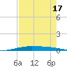 Port O'Connor tide chart for Thursday, August 17, 2023