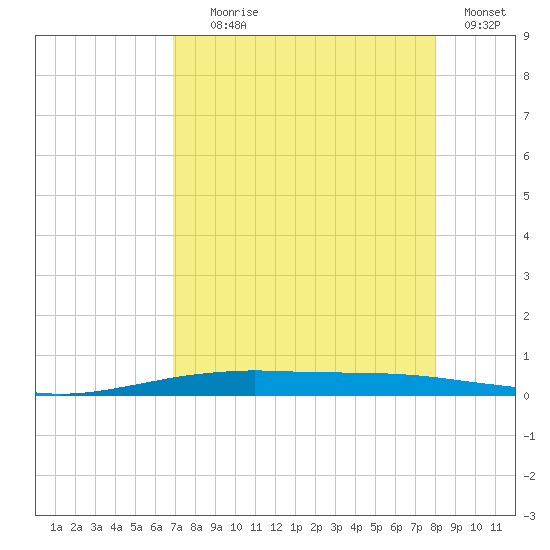 Port O'Connor tide chart for Friday, August 18, 2023