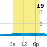 Port O'Connor tide chart for Saturday, August 19, 2023