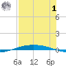 Port O'Connor tide chart for Tuesday, August 1, 2023