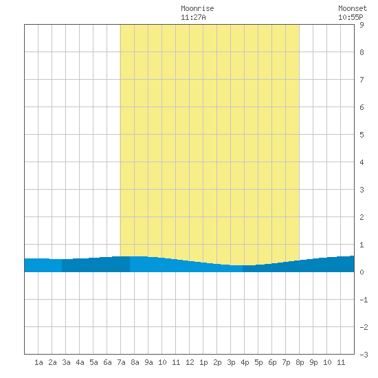 Port O'Connor tide chart for Monday, August 21, 2023