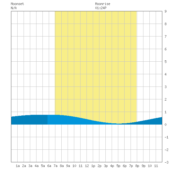Port O'Connor tide chart for Wednesday, August 23, 2023