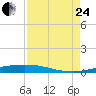 Port O'Connor tide chart for Thursday, August 24, 2023