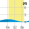 Port O'Connor tide chart for Friday, August 25, 2023