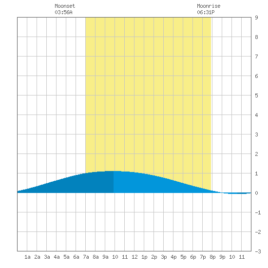 Port O'Connor tide chart for Monday, August 28, 2023