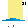 Port O'Connor tide chart for Tuesday, August 29, 2023