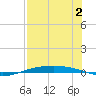 Port O'Connor tide chart for Wednesday, August 2, 2023