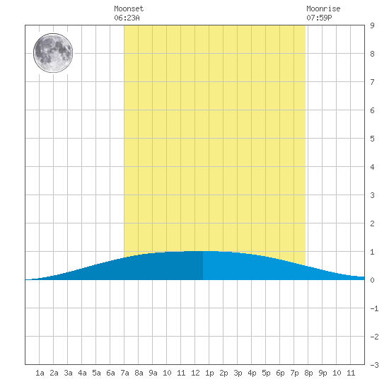 Port O'Connor tide chart for Wednesday, August 30, 2023